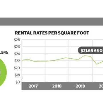Office, industrial vacancies rise more than retail vacancies in The Woodlands area in October-November