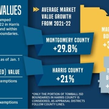 Property values spike locally in 2022 across Tomball, Magnolia