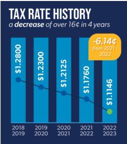 38q1so_0i3Jr1sL00.jpg Conroe ISD Trustees Adopt 2022-23 Budget & Tax Rate