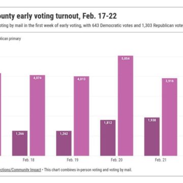 31K votes cast in Montgomery County during first week of primaries early voting