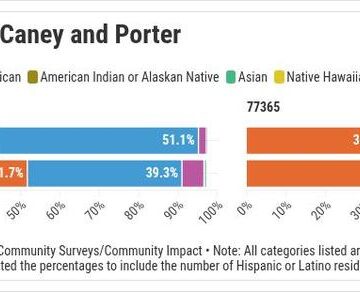 New Caney, Porter populations rise 30% over 5-year span