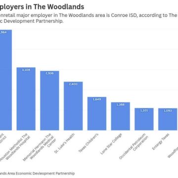 Economic Outlook Conference data shows job ‘pause’ in The Woodlands area in 2026