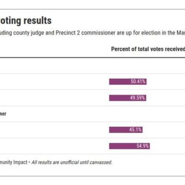 Keough leads Montgomery County judge race by less than 1% per unofficial early voting results